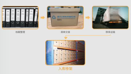 档案外包服务办理流程全解析