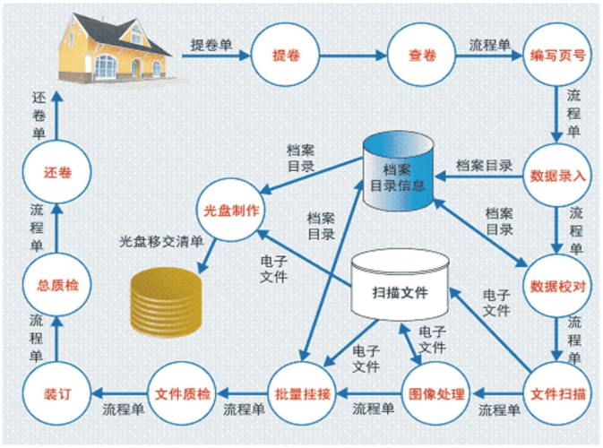 档案数字化加工与外包服务 构建高效、安全的数字记忆库
